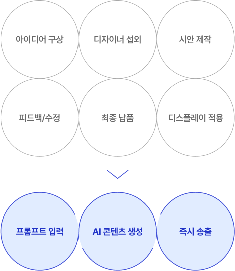 AI-powered content creation process